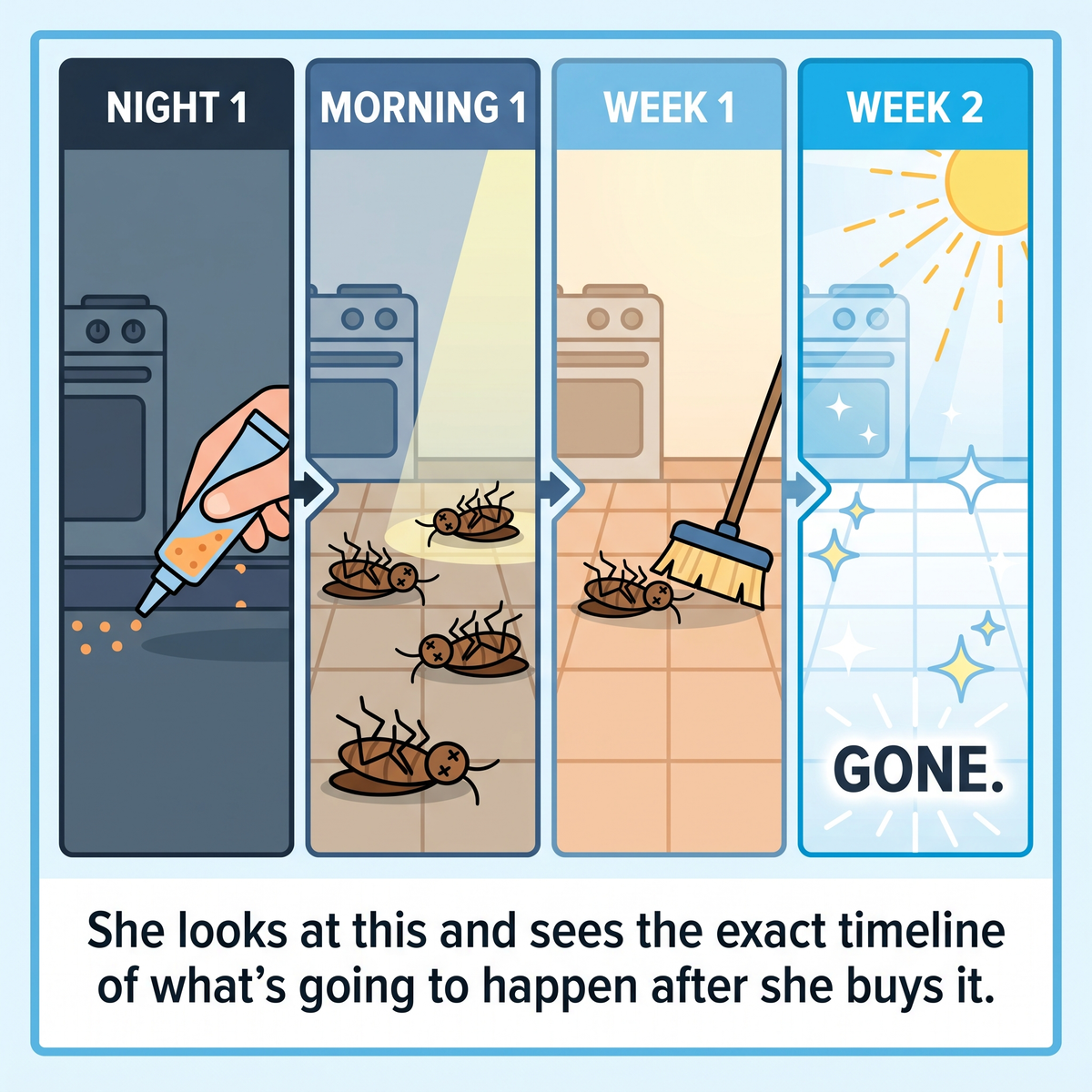 DEAD ROACHES ON YOUR FLOOR BY THE NEXT MORNING
